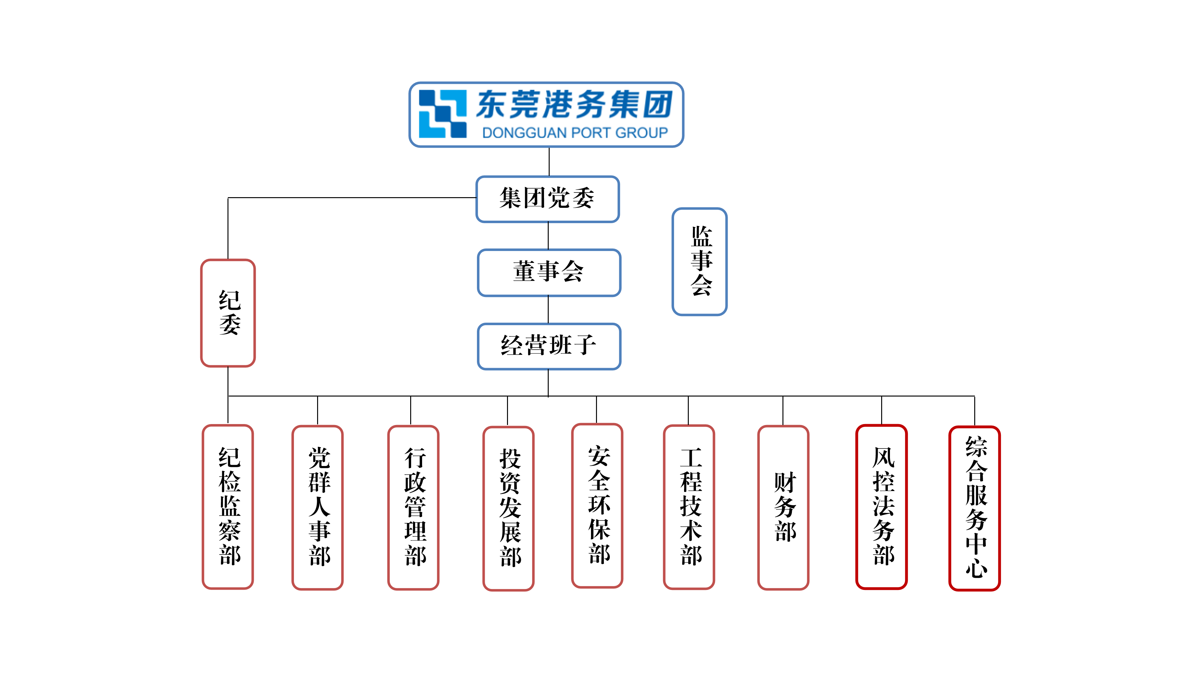 东莞港务集团国企改革工作情况的汇报_04.png